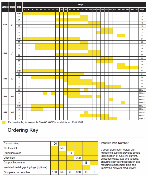 Eaton Bussmann NH Product Range